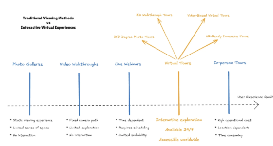 Diagram comparing traditional viewing methods with interactive virtual tour experiences